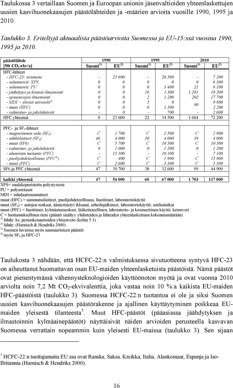 päästölähde 1990 1995 2010 [Mt CO 2-ekv/a] Suomi 1) EU 2) Suomi 1) EU 2) Suomi 1) EU 2) HFC-lähteet - HFC-23: sivutuote - 23 600-26 500-7 200 - solumuovit: XPS 0 0 0 0 0 6300 - solumuovit: PU 0 0 0 3