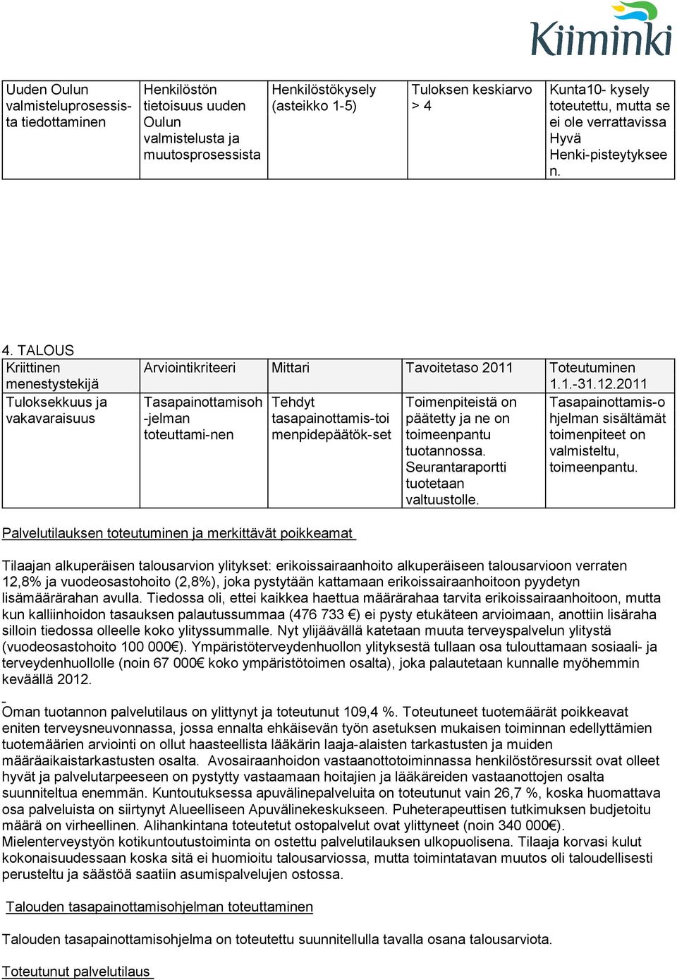 2011 Tasapainottamisoh Tehdyt -jelman tasapainottamis-toi toteuttami-nen menpidepäätök-set Toimenpiteistä on päätetty ja ne on toimeenpantu tuotannossa. Seurantaraportti tuotetaan valtuustolle.