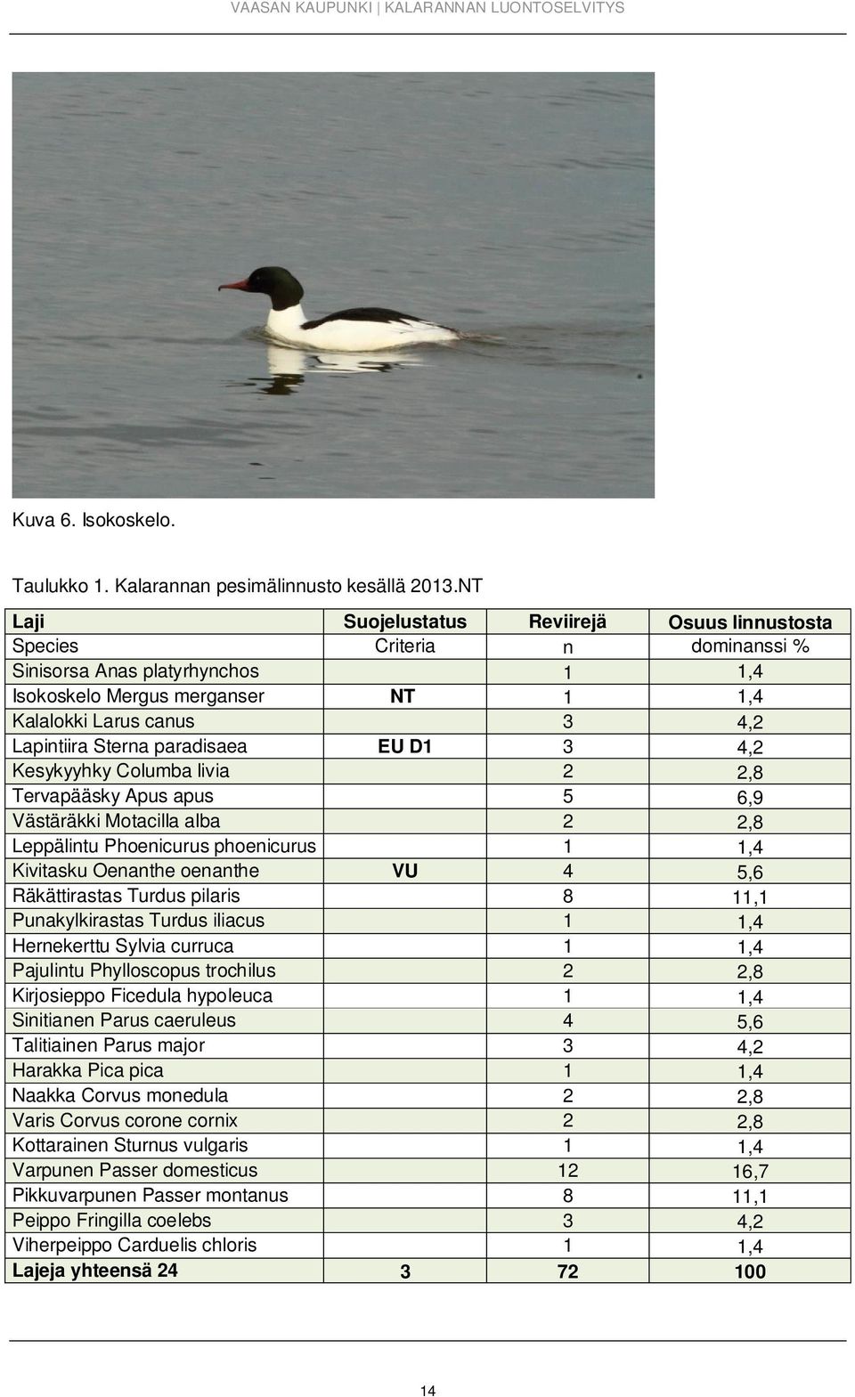 paradisaea EU D1 3 4,2 Kesykyyhky Columba livia 2 2,8 Tervapääsky Apus apus 5 6,9 Västäräkki Motacilla alba 2 2,8 Leppälintu Phoenicurus phoenicurus 1 1,4 Kivitasku Oenanthe oenanthe VU 4 5,6