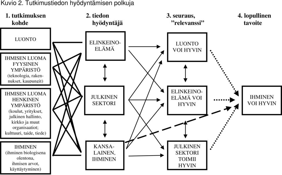 ELÄMÄ LUONTO VOI HYVIN IHMISEN LUOMA HENKINEN YMPÄRISTÖ (koulut, yritykset, julkinen hallinto, kirkko ja muut organisaatiot; kulttuuri,