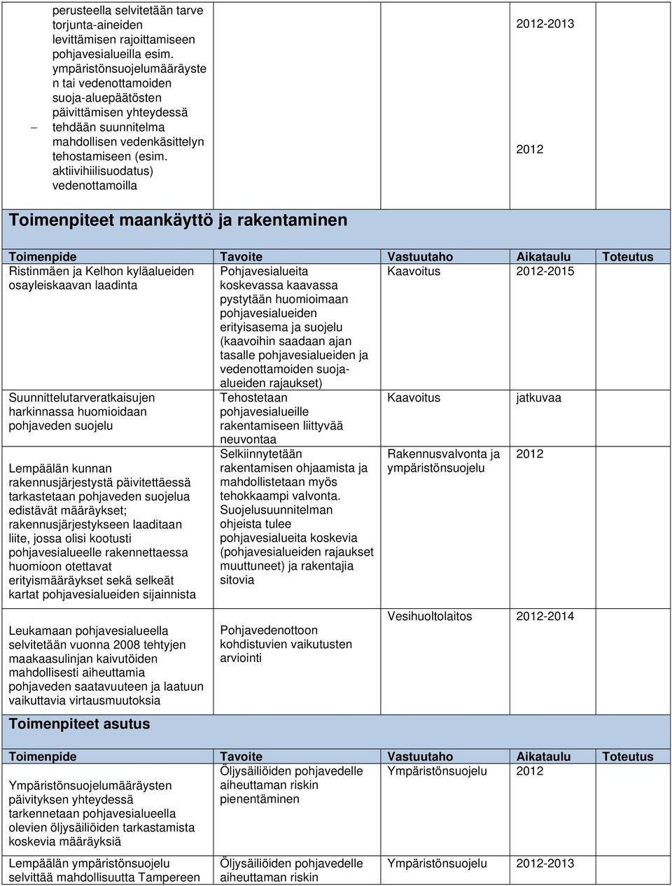 aktiivihiilisuodatus) vedenottamoilla 2012-2013 2012 Toimenpiteet maankäyttö ja rakentaminen Suunnittelutarveratkaisujen harkinnassa huomioidaan pohjaveden suojelu Lempäälän kunnan
