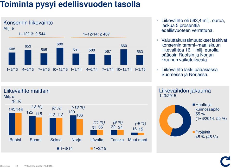 1 3/13 4 6/13 7 9/13 10 12/13 1 3/14 4 6/14 7 9/14 10 12/14 1 3/15 Liikevaiht laski pääasiassa Sumessa ja Nrjassa. Liikevaiht maittain Milj.