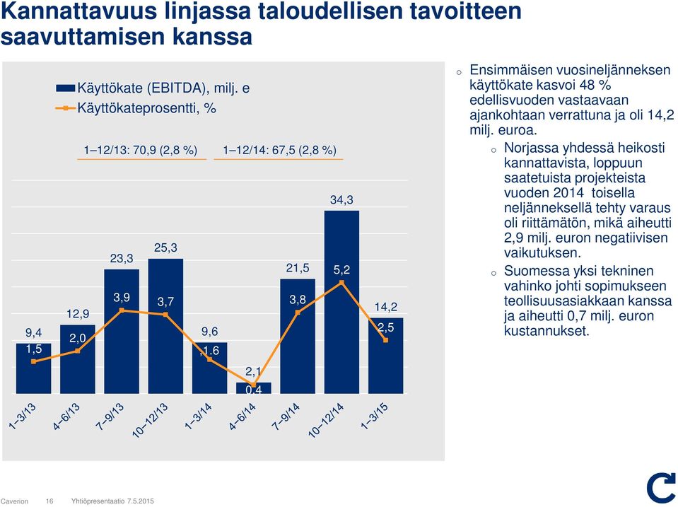 6 14,2 2,5 Ensimmäisen vusineljänneksen käyttökate kasvi 48 % edellisvuden vastaavaan ajankhtaan verrattuna ja li 14,2 milj. eura.