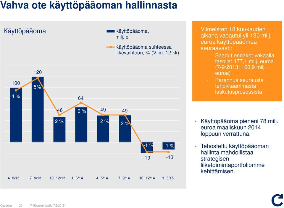 120 eura) Parannus seurausta 100 5% tehkkaammasta laskutusprsessista 4 % 64 46 3 % 49 49 2 % 2 % 2 % Käyttöpääma pieneni 78 milj.
