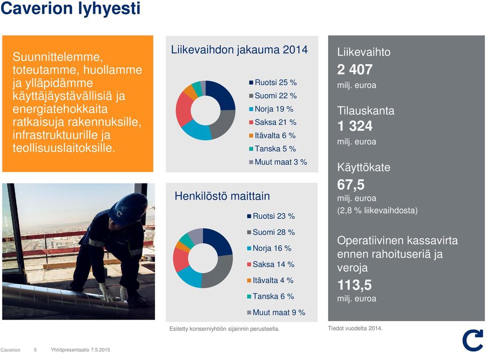 Rutsi 25 % Sumi 22 % Nrja 19 % Saksa 21 % Itävalta 6 % Tanska 5 % Muut maat 3 % Rutsi 23 % Sumi 28 % Nrja 16 % Saksa 14 % Itävalta 4 % Tanska 6 % Muut maat 9 % Liikevaiht 2