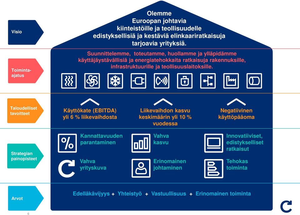 Taludelliset tavitteet Käyttökate (EBITDA) yli 6 % liikevaihdsta Liikevaihdn kasvu keskimäärin yli 10 % vudessa Negatiivinen käyttöpääma Strategian painpisteet
