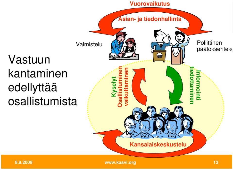 Osallistuminen vaikuttaminen Informointi tiedottaminen