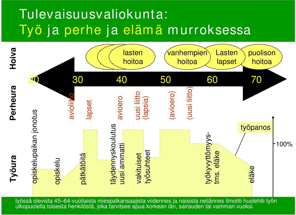 eläke eläke avioliitto lapset avioero uusi liitto (lapsia) (avioero) (uusi liitto) työpanos 100% Työura Perheura Hoiva työssä olevista 45 64-vuotiaista