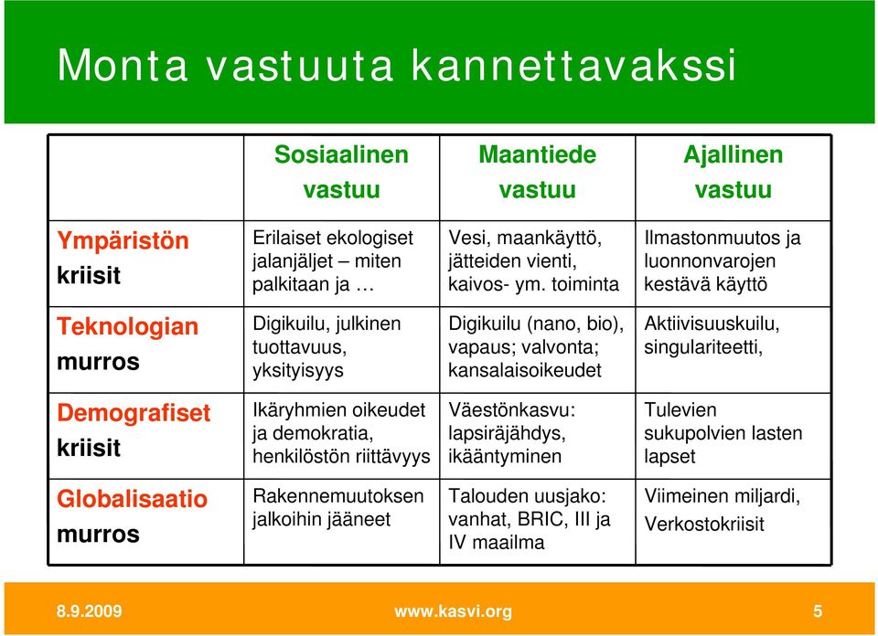 toiminta Ilmastonmuutos ja luonnonvarojen kestävä käyttö Teknologian murros Digikuilu, julkinen tuottavuus, yksityisyys Digikuilu (nano, bio), vapaus; valvonta; kansalaisoikeudet