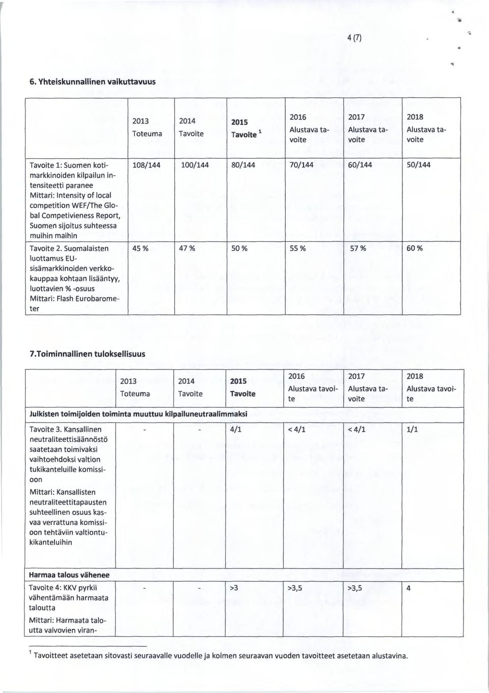 markkinoiden kilpailun intensiteetti paranee Mittari: lntensity af local competition WEF/The Global Competivieness Report, Suomen sijoitus suhteessa muihin maihin Tavoite 2.