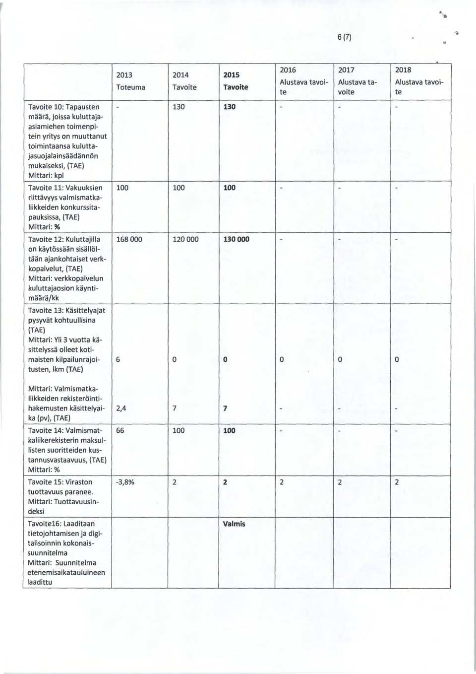 Kuluttajilla 168 000 120 000 130 000 - - - on käytössään sisällöltään ajankohtaiset verkkopalvelut, Mittari: verkkopalvelun kuluttajaosien käyntimäärä/kk Tavoite 13: Käsittelyajat pysyvät