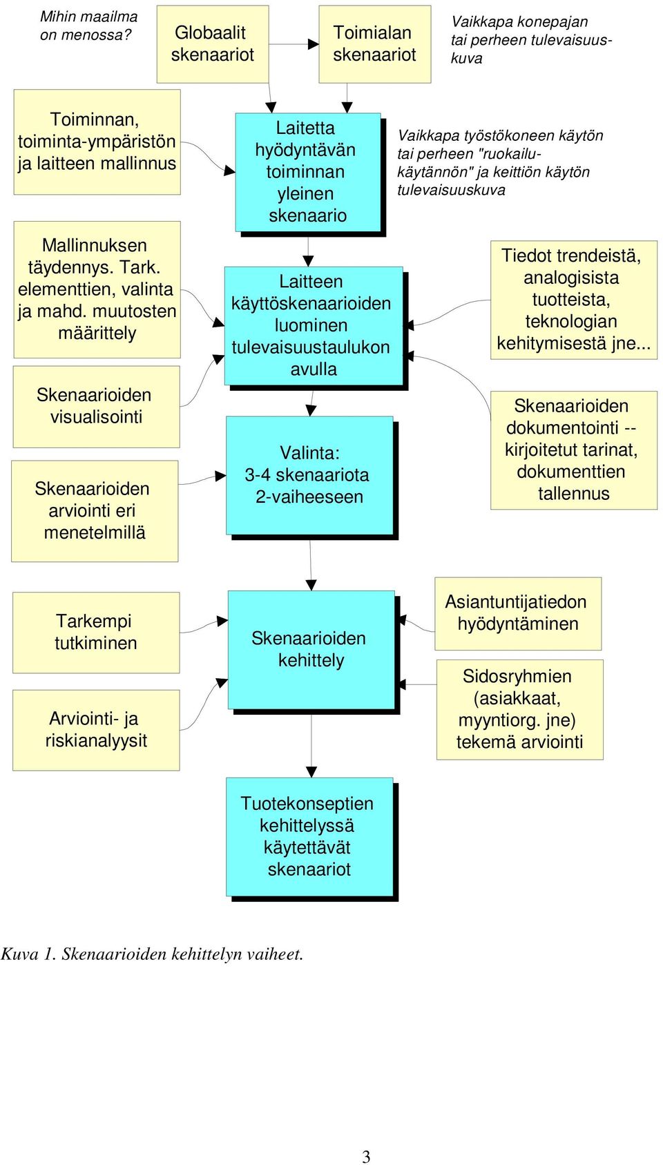 muutosten määrittely Skenaarioiden visualisointi Skenaarioiden arviointi eri menetelmillä Laitetta hyödyntävän toiminnan yleinen skenaario Laitteen käyttöskenaarioiden luominen tulevaisuustaulukon