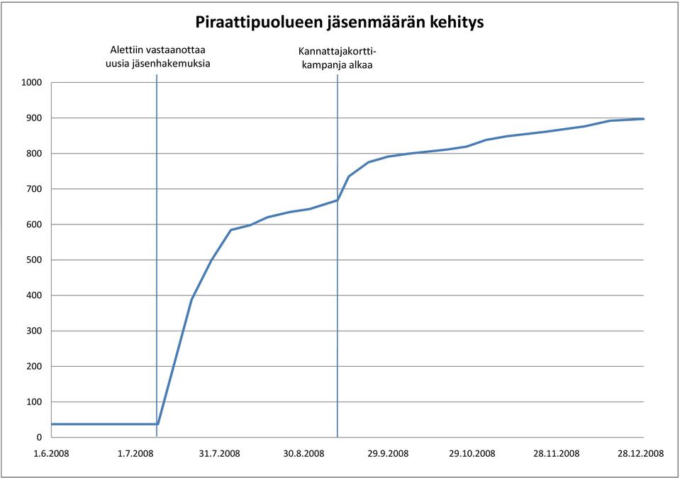 Kannattajakorttikampanja alkaa 900 800 700 600 500 400 300