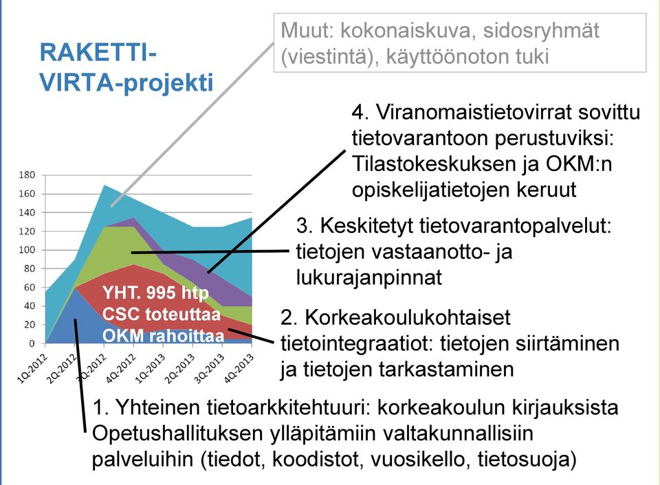 Keskitetyt tietovarantopalvelut: tietojen vastaanotto- ja lukurajanpinnat 2.