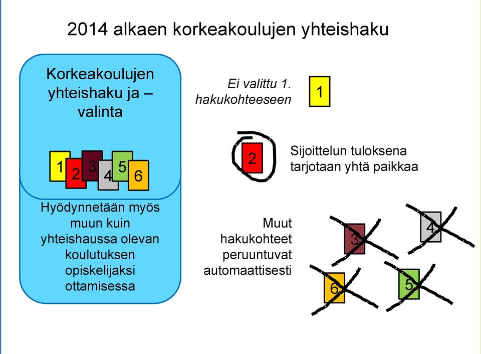 hakukohteeseen 1 1 2 3 4 5 6 2 Sijoittelun tuloksena tarjotaan yhtä paikkaa