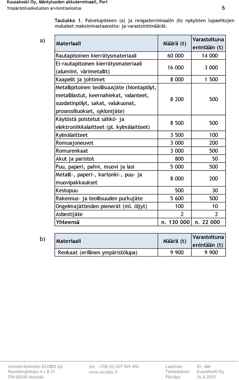 000 1 500 Metallipitoinen teollisuusjäte (hiontapölyt, metallilastut, keernahiekat, valanteet, suodatinpölyt, sakat, valukuonat, prosessiliuokset, syklonijäte) Käytöstä poistetut sähkö- ja