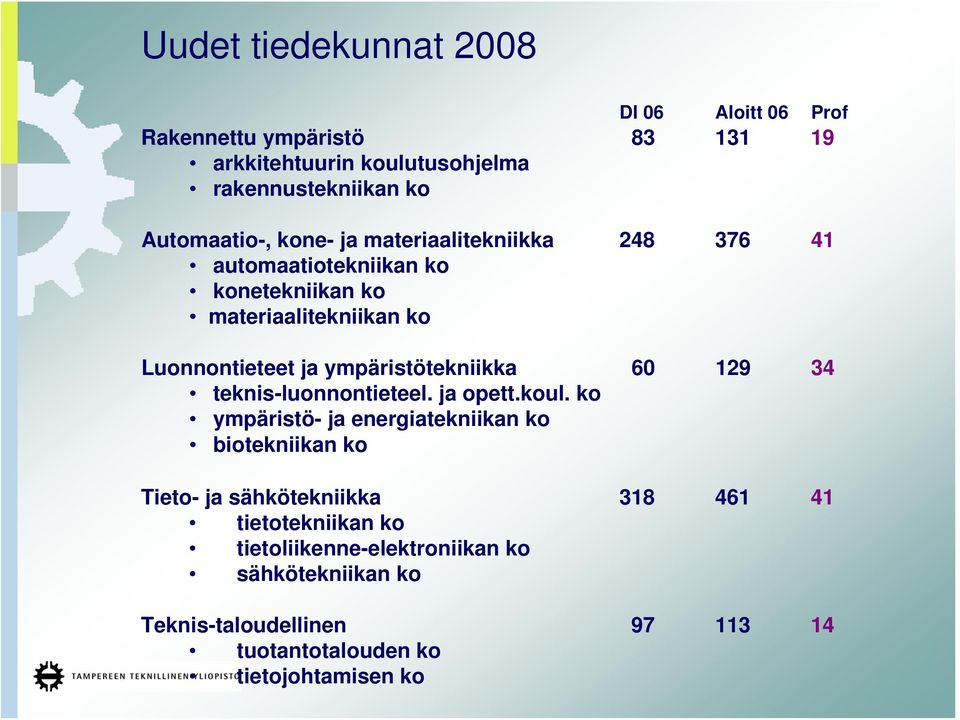 ympäristötekniikka 60 129 34 teknis-luonnontieteel. ja opett.koul.