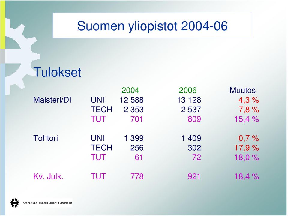 % TUT 701 809 15,4 % Tohtori UNI 1 399 1 409 0,7 % TECH
