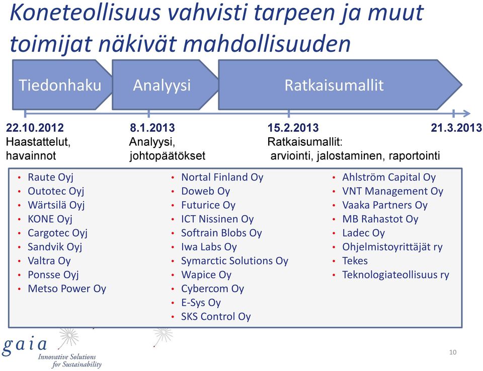 21.3.2013 Haastattelut, Analyysi, Ratkaisumallit: havainnot johtopäätökset arviointi, jalostaminen, raportointi Raute Oyj Outotec Oyj Wärtsilä Oyj KONE Oyj