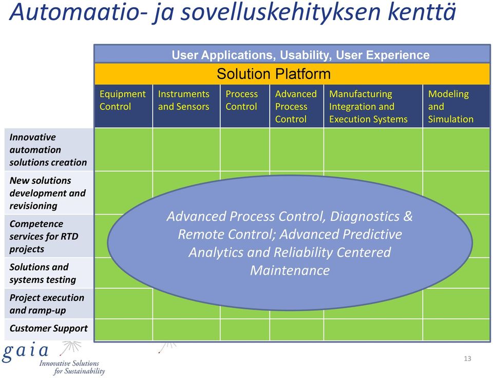 User Experience Solution Platform Instruments and Sensors Process Control Advanced Process Control Manufacturing Integration and Execution