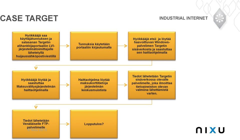 Hyökkääjä löytää ja saastuttaa Maksuvälitysjärjestelmän haittaohjelmalla Haittaohjelma löytää maksukorttitietoja järjestelmän keskusmuistista Tiedot lähetetään