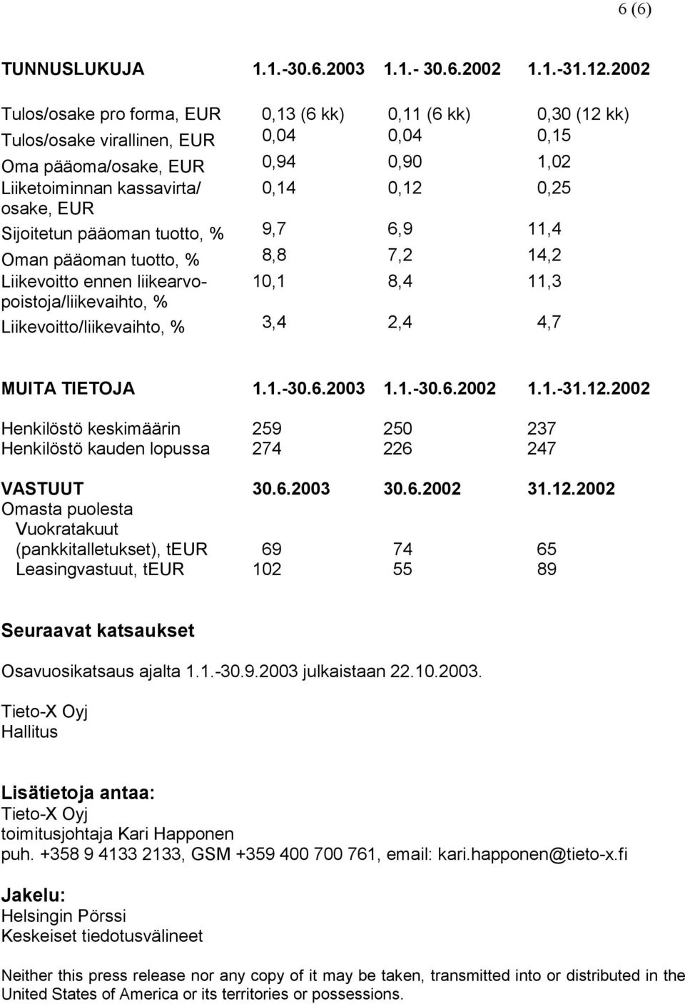 EUR Sijoitetun pääoman tuotto, % 9,7 6,9 11,4 Oman pääoman tuotto, % 8,8 7,2 14,2 Liikevoitto ennen liikearvo- 10,1 8,4 11,3 poistoja/liikevaihto, % Liikevoitto/liikevaihto, % 3,4 2,4 4,7 MUITA