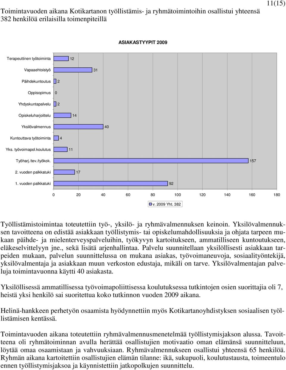 vuoden palkkatuki 17 1. vuoden palkkatuki 92 2 4 6 8 1 12 14 16 18 v. 29 Yht. 382 Työllistämistoimintaa toteutettiin työ-, yksilö- ja ryhmävalmennuksen keinoin.