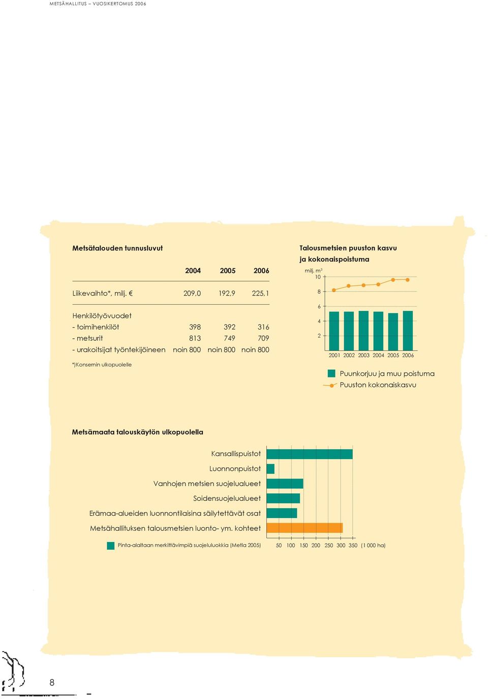 200 2002 2003 2004 2005 2006 Puunkorjuu ja muu poistuma Puuston kokonaiskasvu Metsämaata talouskäytön ulkopuolella Kansallispuistot Luonnonpuistot Vanhojen metsien