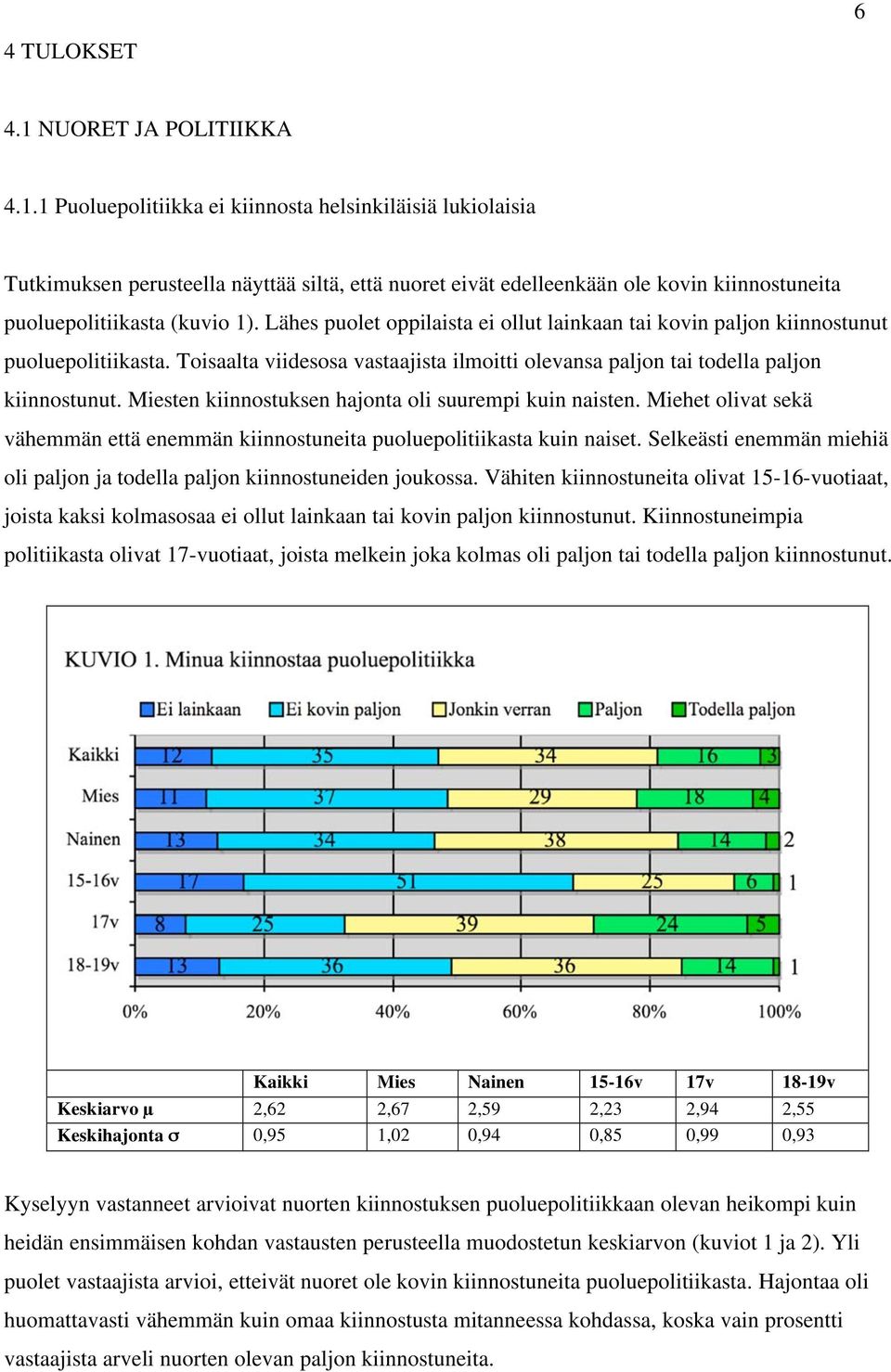 Miesten kiinnostuksen hajonta oli suurempi kuin naisten. Miehet olivat sekä vähemmän että enemmän kiinnostuneita puoluepolitiikasta kuin naiset.