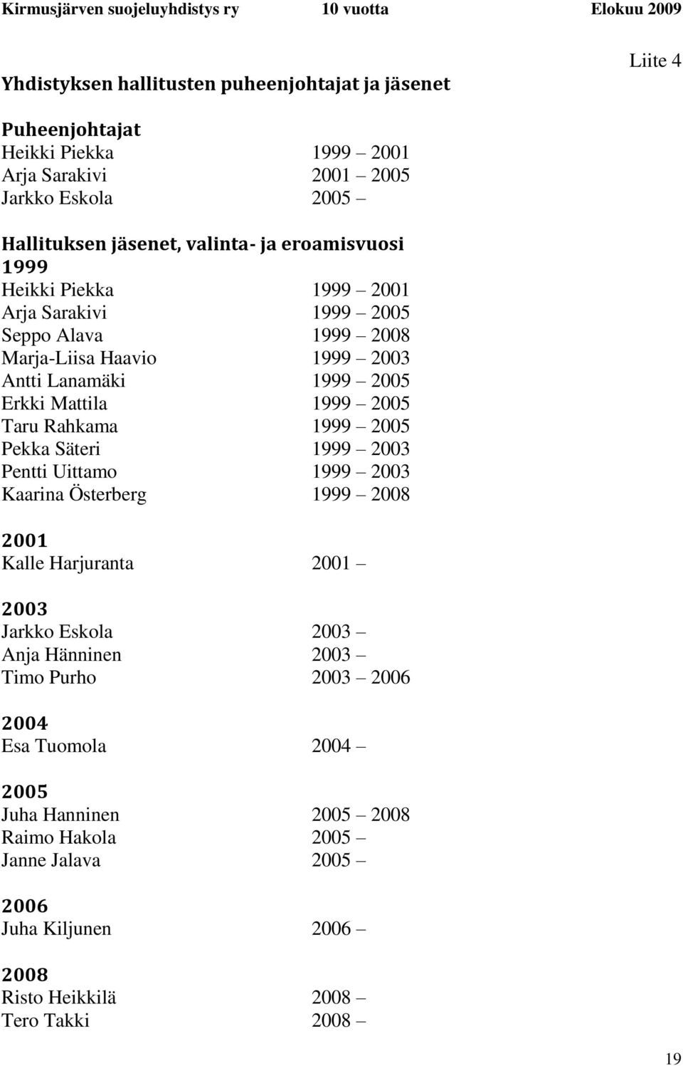 Taru Rahkama 1999 2005 Pekka Säteri 1999 2003 Pentti Uittamo 1999 2003 Kaarina Österberg 1999 2008 2001 Kalle Harjuranta 2001 2003 Jarkko Eskola 2003 Anja Hänninen 2003