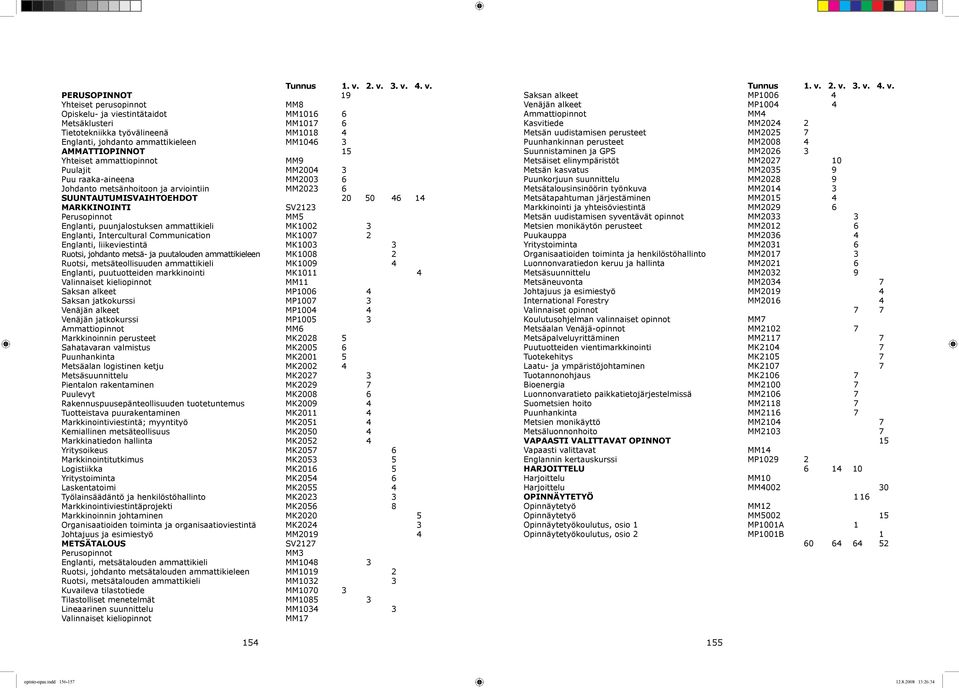 3 AMMATTIOPINNOT 15 Yhteiset ammattiopinnot MM9 Puulajit MM2004 3 Puu raaka-aineena MM2003 6 Johdanto metsänhoitoon ja arviointiin MM2023 6 SUUNTAUTUMISVAIHTOEHDOT 20 50 46 14 MARKKINOINTI SV2123