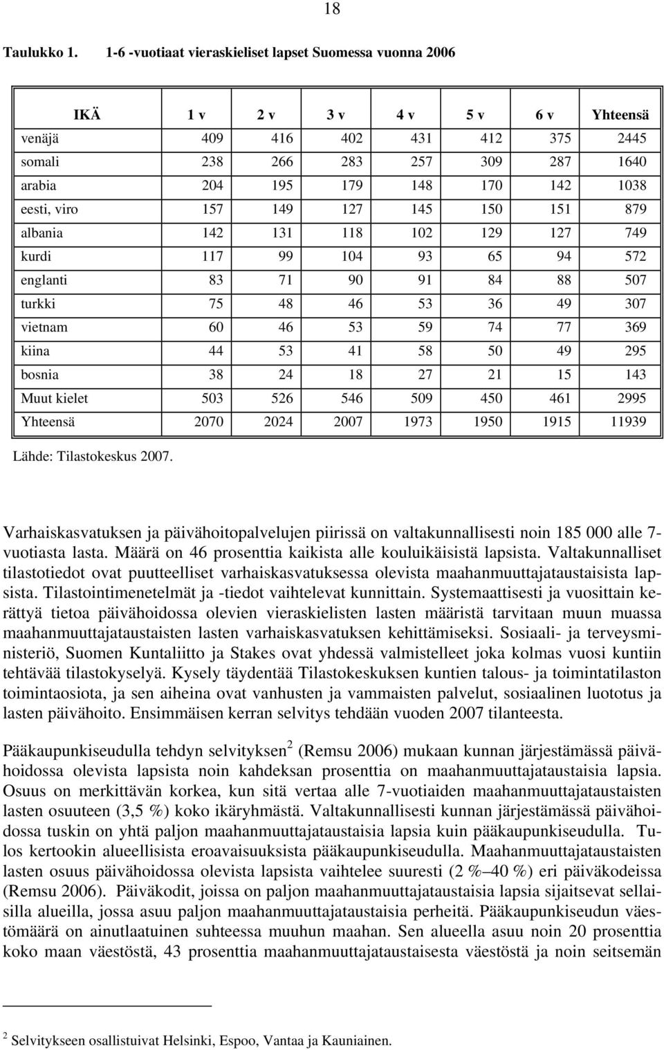 1038 eesti, viro 157 149 127 145 150 151 879 albania 142 131 118 102 129 127 749 kurdi 117 99 104 93 65 94 572 englanti 83 71 90 91 84 88 507 turkki 75 48 46 53 36 49 307 vietnam 60 46 53 59 74 77