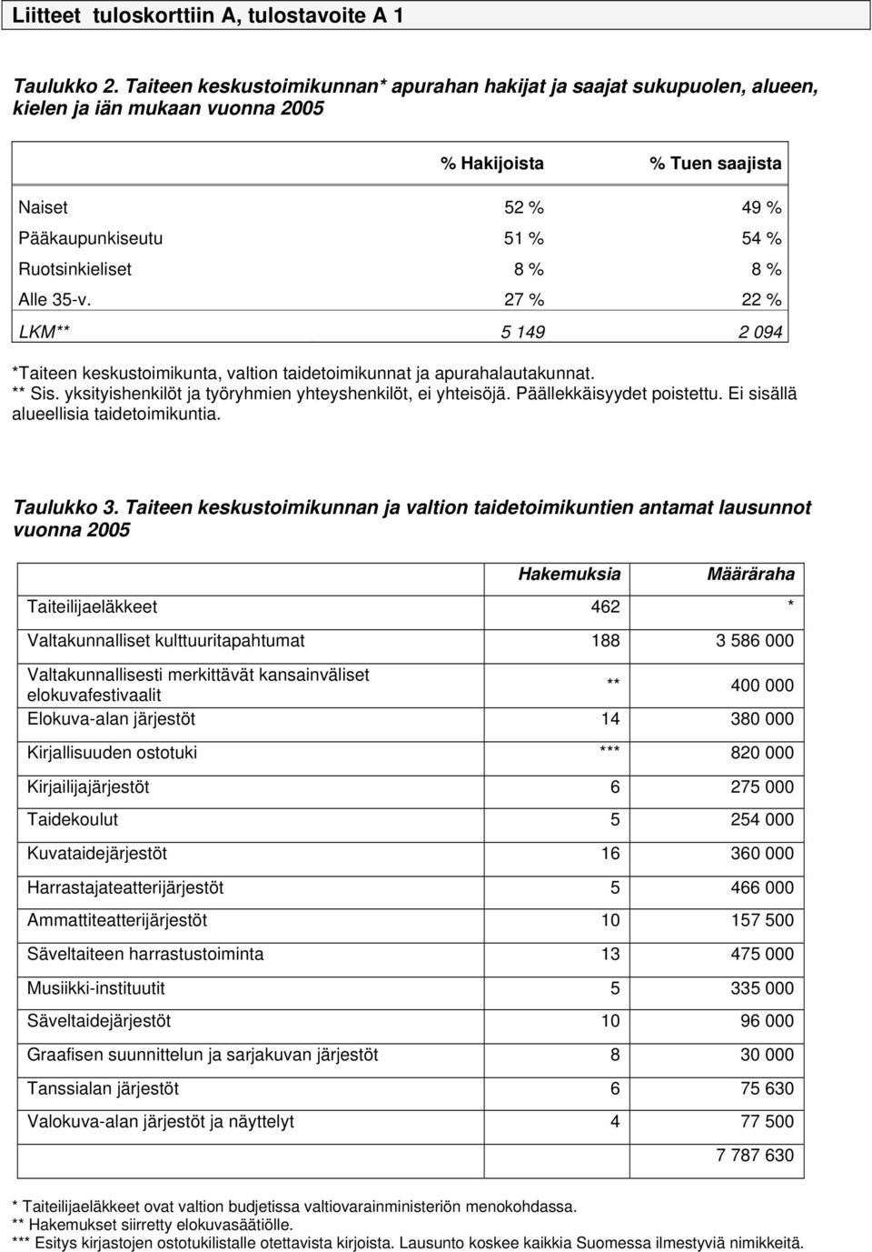 8 % Alle 35-v. 27 % 22 % LKM** 5 149 2 094 *Taiteen keskustoimikunta, valtion taidetoimikunnat ja apurahalautakunnat. ** Sis. yksityishenkilöt ja työryhmien yhteyshenkilöt, ei yhteisöjä.