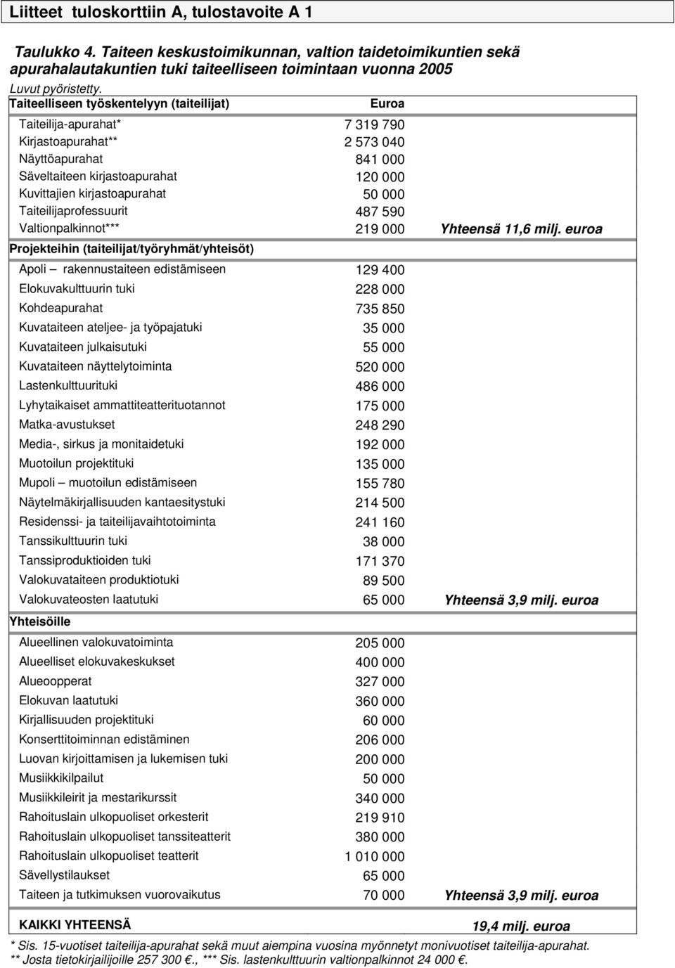 50 000 Taiteilijaprofessuurit 487 590 Valtionpalkinnot*** 219 000 Yhteensä 11,6 milj.