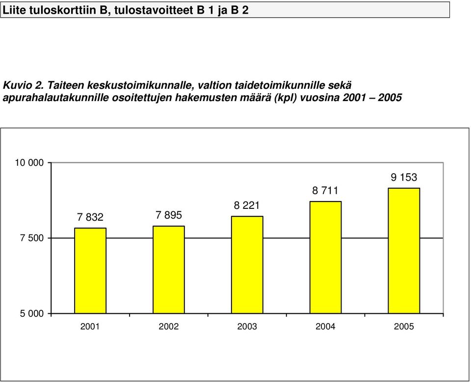 apurahalautakunnille osoitettujen hakemusten määrä (kpl) vuosina