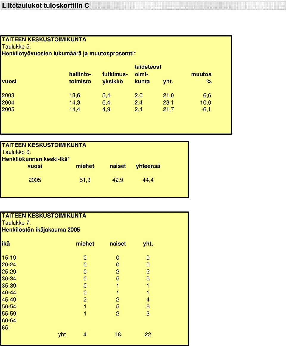 taideteost oimikunta muutos- % 2003 13,6 5,4 2,0 21,0 6,6 2004 14,3 6,4 2,4 23,1 10,0 2005 14,4 4,9 2,4 21,7-6,1 TAITEEN KESKUSTOIMIKUNTA Taulukko 6.