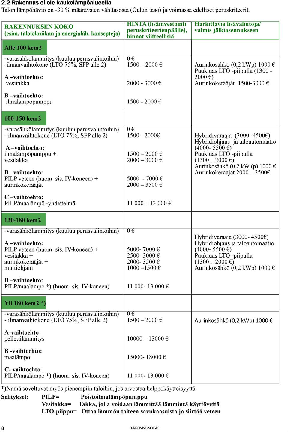 peruskriteerienpäälle), hinnat viitteellisiä 0 1500 2000 2000-3000 1500-2000 Harkittavia lisävalintoja/ valmis jälkiasennukseen Aurinkosähkö (0,2 kwp) 1000 Puukiuas LTO -piipulla (1300-2000 )