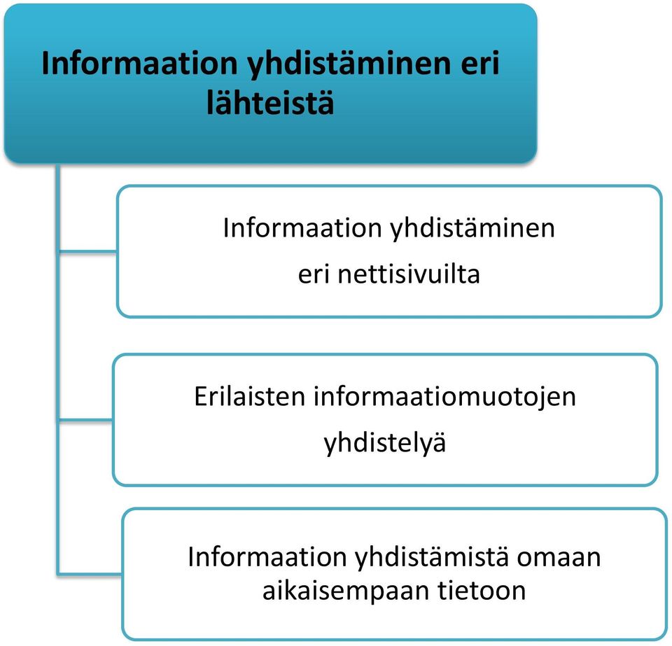 Erilaisten informaatiomuotojen yhdistelyä