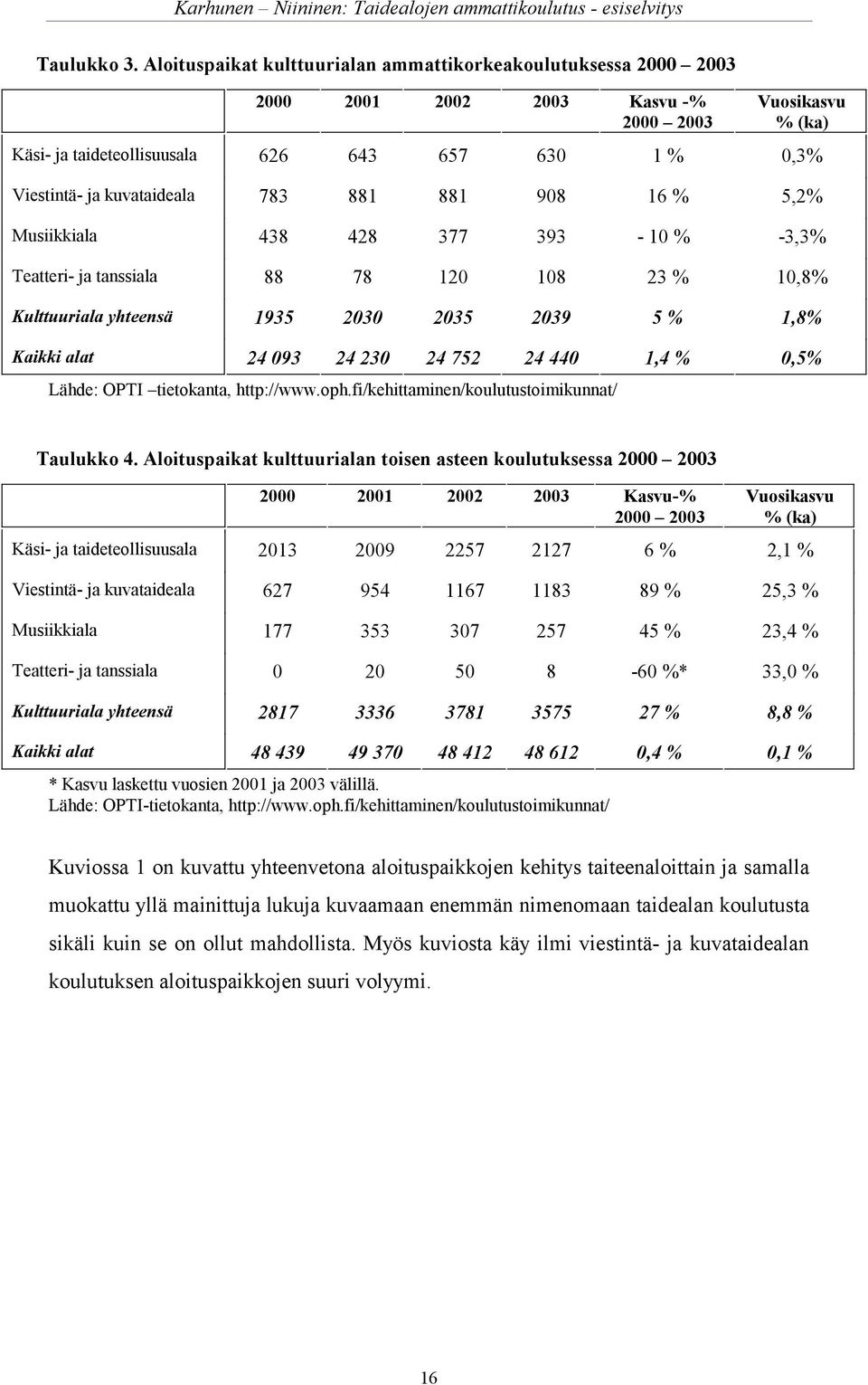 kuvataideala 783 881 881 908 16 % 5,2% Musiikkiala 438 428 377 393-10 % -3,3% Teatteri- ja tanssiala 88 78 120 108 23 % 10,8% Kulttuuriala yhteensä 1935 2030 2035 2039 5 % 1,8% Kaikki alat 24 093 24