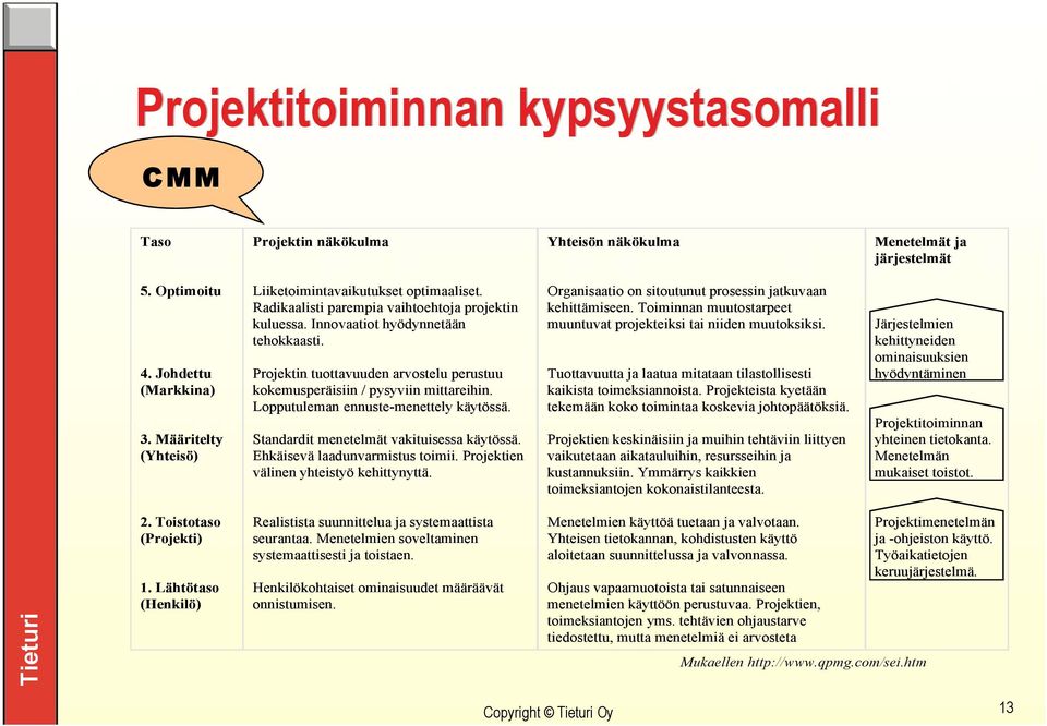 Projektin tuottavuuden arvostelu perustuu kokemusperäisiin / pysyviin mittareihin. Lopputuleman ennuste-menettely käytössä. Standardit menetelmät vakituisessa käytössä.