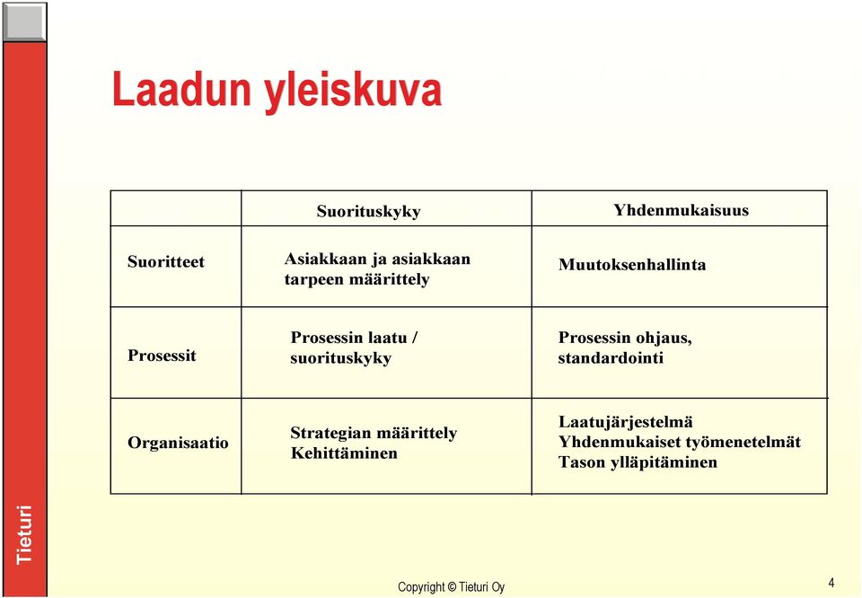 Prosessin ohjaus, standardointi Organisaatio Strategian määrittely