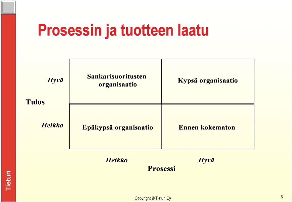 organisaatio Tulos Heikko Epäkypsä