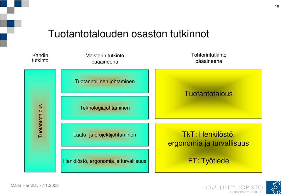 Tuotantotalous Tuotantotalous Teknologiajohtaminen Laatu- ja