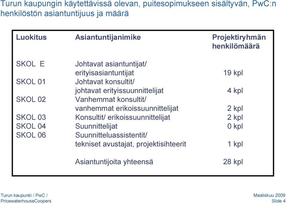 Vanhemmat konsultit/ vanhemmat erikoissuunnittelijat 2 kpl SKOL 03 Konsultit/ erikoissuunnittelijat 2 kpl SKOL 04 Suunnittelijat 0 kpl SKOL 06