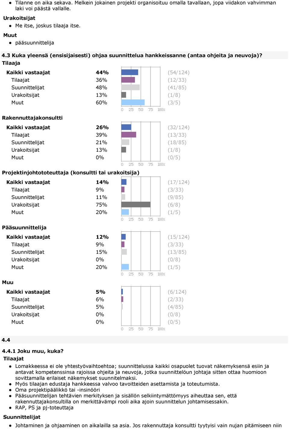 Tilaaja Kaikki vastaajat 44% (54/124) 36% (12/33) 48% (41/85) 13% (1/8) 60% (3/5) Rakennuttajakonsultti Kaikki vastaajat 26% (32/124) 39% (13/33) 21% (18/85) 13% (1/8) 0% (0/5)