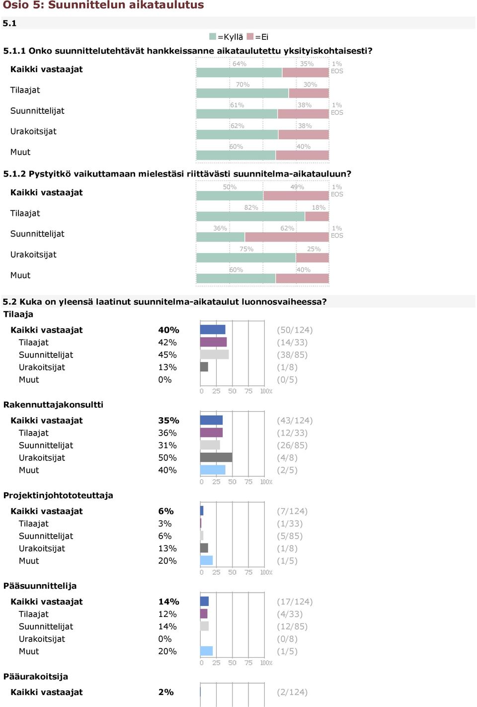 Tilaaja Kaikki vastaajat 40% (50/124) 42% (14/33) 45% (38/85) 13% (1/8) 0% (0/5) Rakennuttajakonsultti Kaikki vastaajat 35% (43/124) 36% (12/33) 31% (26/85) 50% (4/8) 40% (2/5)