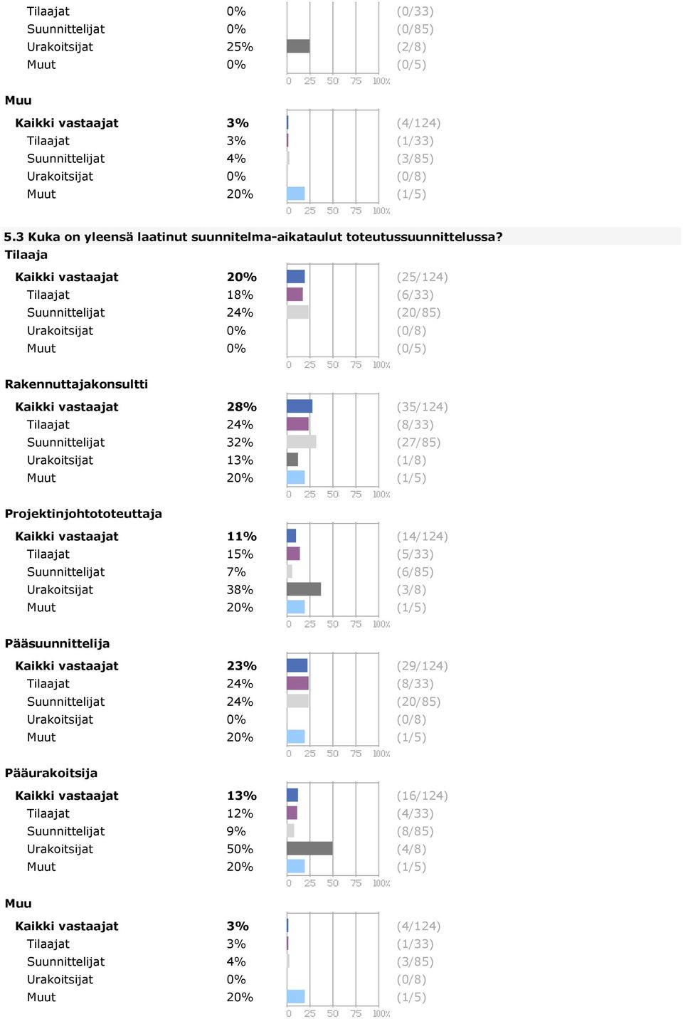 Tilaaja Kaikki vastaajat 20% (25/124) 18% (6/33) 24% (20/85) 0% (0/8) 0% (0/5) Rakennuttajakonsultti Kaikki vastaajat 28% (35/124) 24% (8/33) 32% (27/85) 13% (1/8) 20% (1/5)