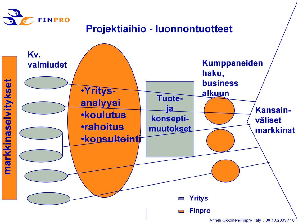 Kumppaneiden haku, business alkuun Tuoteja konseptimuutokset