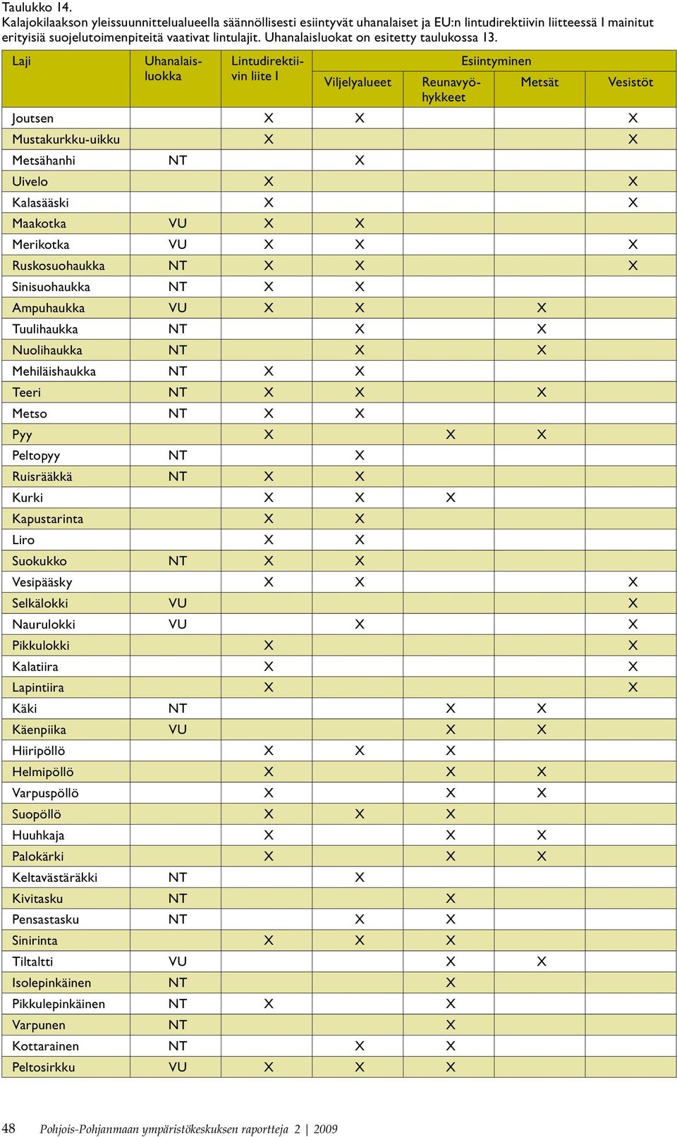 Laji Uhanalaisluokka Lintudirektiivin liite I Viljelyalueet Reunavyöhykkeet Esiintyminen Metsät Joutsen X X X Mustakurkku-uikku X X Metsähanhi NT X Uivelo X X Kalasääski X X Maakotka VU X X Merikotka