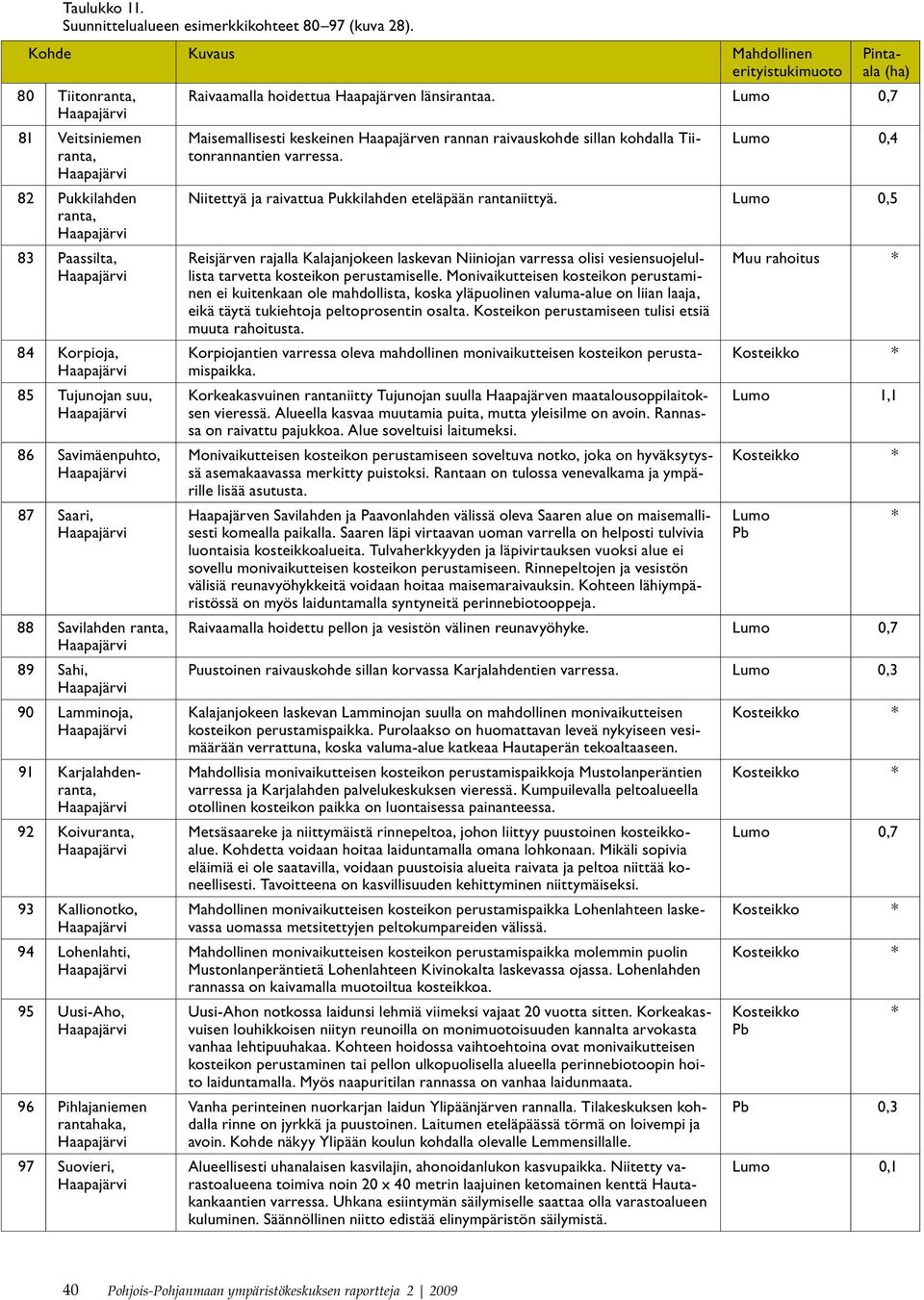 Sahi, 90 Lamminoja, 91 Karjalahdenranta, 92 Koivuranta, 93 Kallionotko, 94 Lohenlahti, 95 Uusi-Aho, 96 Pihlajaniemen rantahaka, 97 Suovieri, Pintaala (ha) Raivaamalla hoidettua Haapajärven